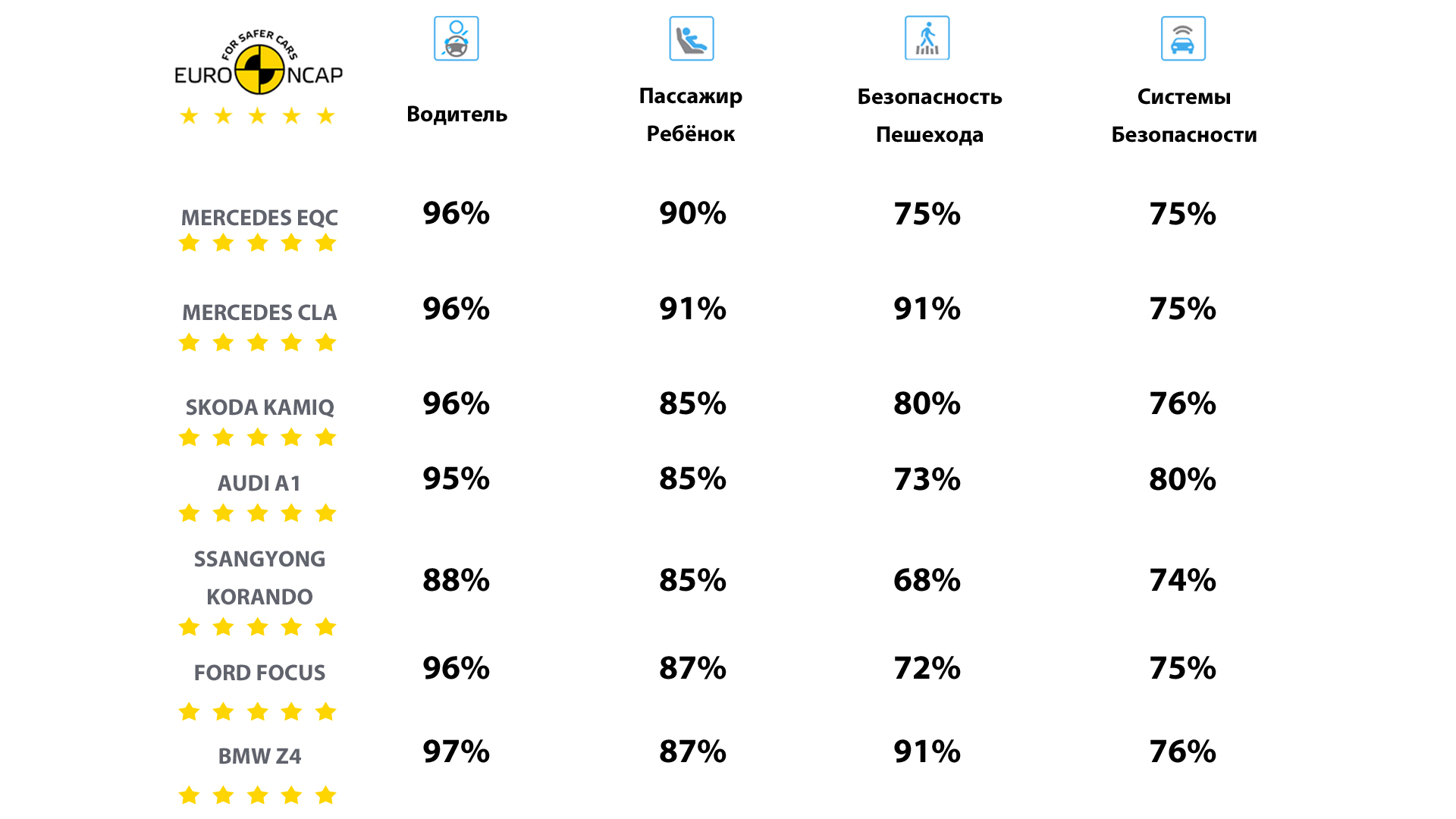 EuroNCAP сентябрь 2019