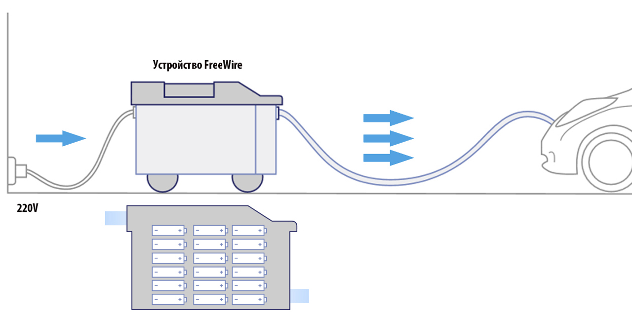 Volvo инвестирует в мобильные зарядные станции FreeWire