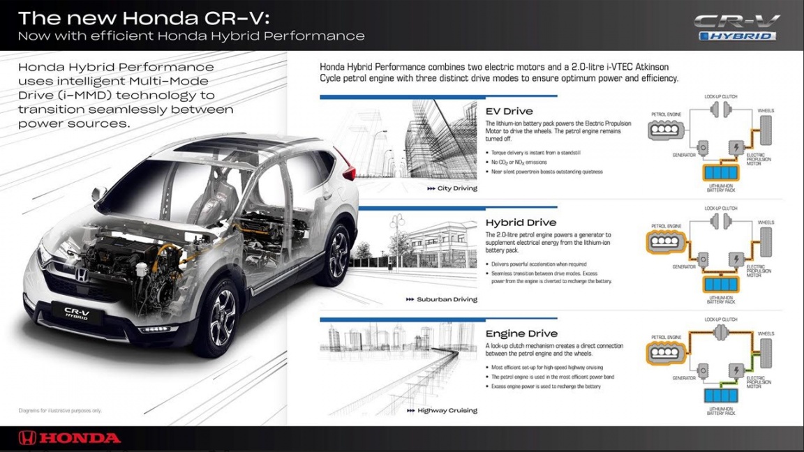 Honda CR-V hybrid